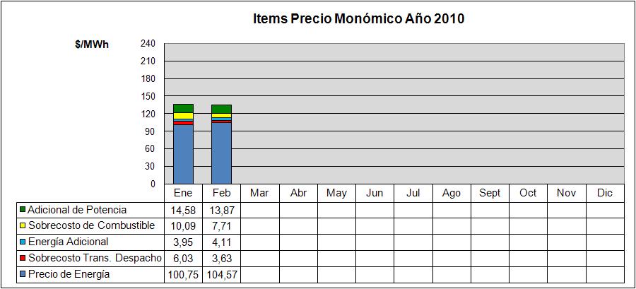 A continuación se muestra como fue la evolución de los ítems que componen el precio monómico en los meses transcurridos del 2010.