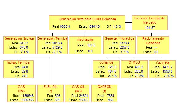 Balance General A continuación se muestra el balance de energía neta del MEM en GWh del mes de febrero y las diferencias
