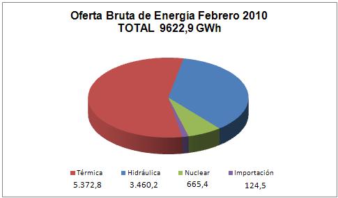Oferta y Demanda Bruta de Energía en el MEM A continuación se presenta el balance general bruto del sistema eléctrico, es