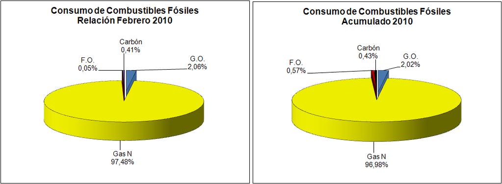 La relación entre los combustibles fósiles consumidos en febrero ha sido: Generación Bruta Nuclear Como se puede observar la