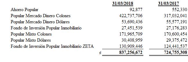 5.3. Total de Ingresos Financieros Los ingresos financieros se detallan como sigue: 5.4.