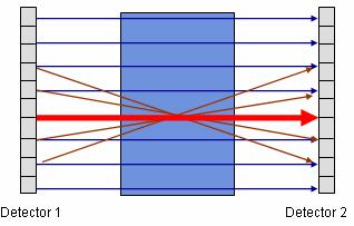 al sinograma directo de la rodaja (transaxial) que queda en medio, es decir, axialmente entre los 2 cristales. En otras palabras, considera sinogramas oblicuos adyacentes como directos.