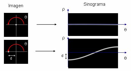 Figura 18. Sinograma de un punto sobre el origen (arriba) y a una distancia d del origen (abajo).