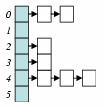 TDS como tabla de dispersión Una tabla de dispersión es un array con entradas indexadas: Una función de dispersión convierte el nombre del identificador en un valor entero que corresponde