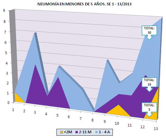 3 COMENTARIOS Los casos de Neumonía en menores de 5 años, durante el mes de Marzo (SE -3) se reportaron 24 casos; representando un incremento del 4%(4 casos) respecto al mes anterior.
