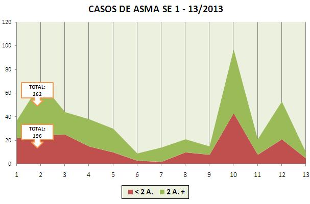 4 COMENTARIOS Los casos de ASMA y SOBA, durante el mes de Marzo (SE -3) se reportaron 8 casos, representando un incremento de 26.78%(22 casos), en relación al mes anterior.