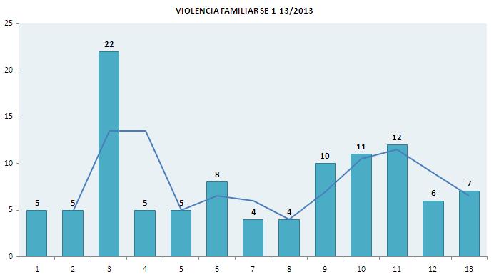 La tendencia de los casos Violencia Familiar en los últimos 6 años es creciente. Así teniendo en el año 2 los casos aumentaron en un 5%(3 casos) con relación al año 29.