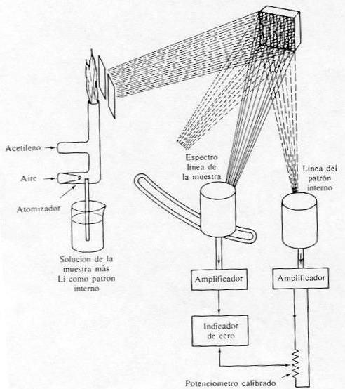 Diagrama de un fotómetro de llama de patrón interno instrumentos diseñados específicamente para análisis de sodio, potasio y
