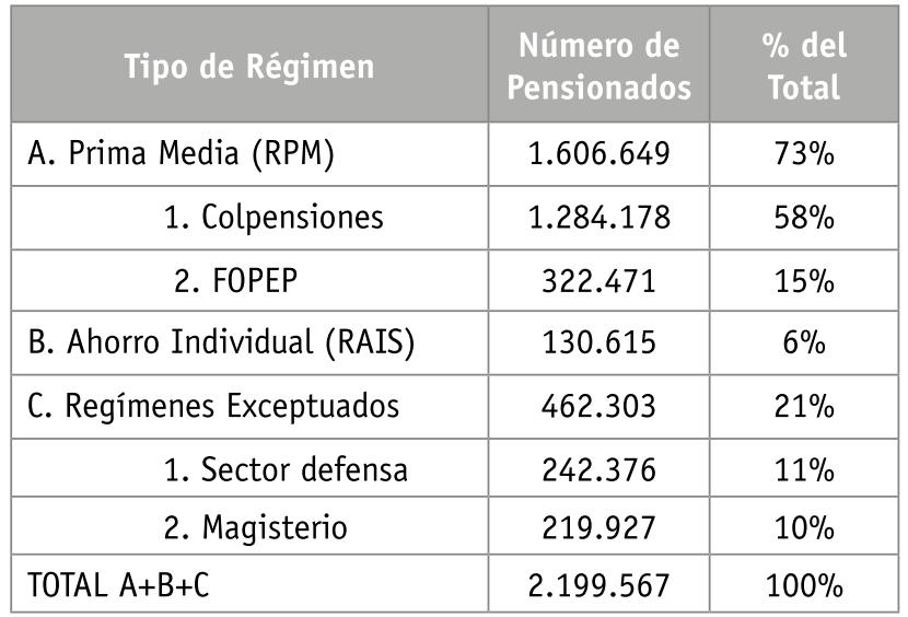 Distribución de Pensionados por Régimen Tomado: (Olivera, 2018, pág.
