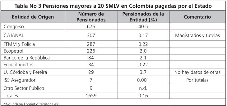 Pensionados con más de 20 SMLV (2005) Pensiones de más de 20 SMLV pagadas