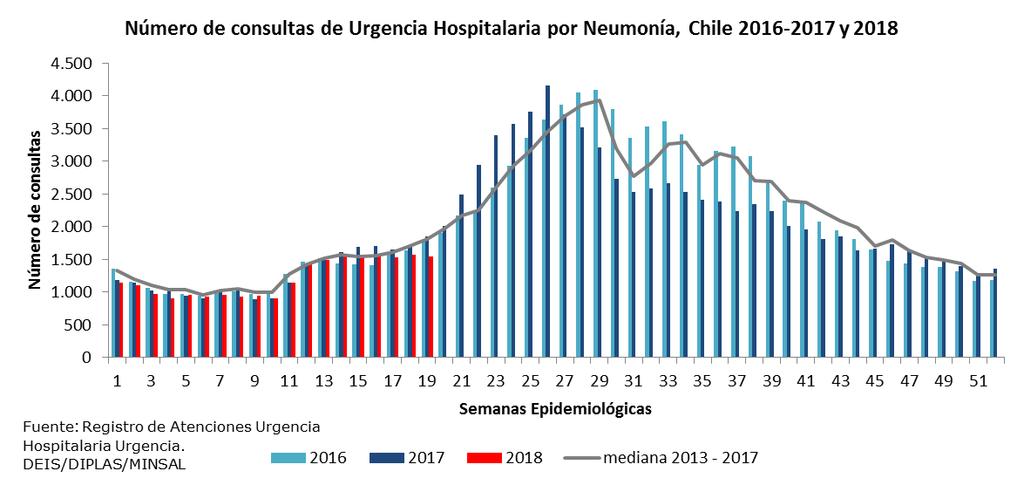 Atenciones Respiratorias de Urgencia Hospitalaria* Neumonía, Chile Fuente: Registro Atenciones Urgencia.