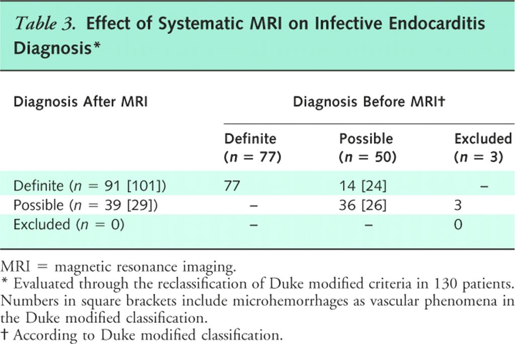Effect of Systematic MRI on Infective Endocarditis Diagnosis.