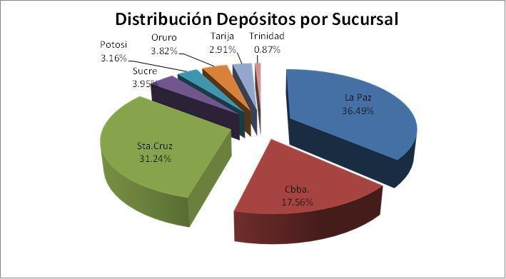 Gráfico No. 17 Ranking de Depósitos Fuente: Banco Nacional de Bolivia S.A. al 28/02/13 En cuanto a tipo de depósito, Cuenta Corriente representa el 39.