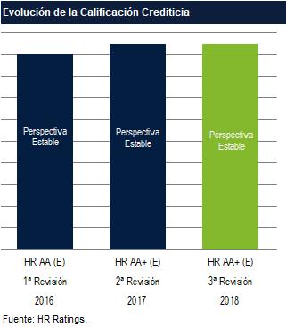 Calificación CBE Chiapas HR Ratings ratificó la calificación de con Perspectiva Estable para el crédito contratado por el con Santander, por un monto inicial de P$1,250.0m.