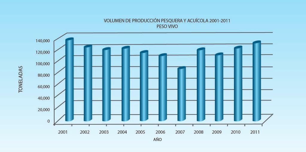 XV. Serie histórica de producción pesquera y acuícola en peso vivo por principales grupos y especies comerciales de Baja California 2001-2011 PESO VIVO (TONELADAS) ESPECIE Y/O GRUPO 2001 2002 2003