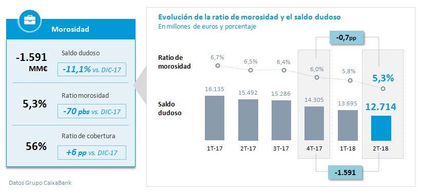 La ratio de morosidad del Grupo se reduce hasta el 5,3% La ratio de morosidad del Grupo CaixaBank se reduce hasta el 5,3% (6,5% en junio de 2017 y 6% en diciembre de 2017).