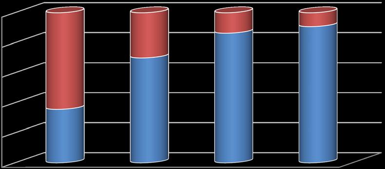 .4. Porcentaje de entidades suinistradoras en base a la diensión del unicipio.