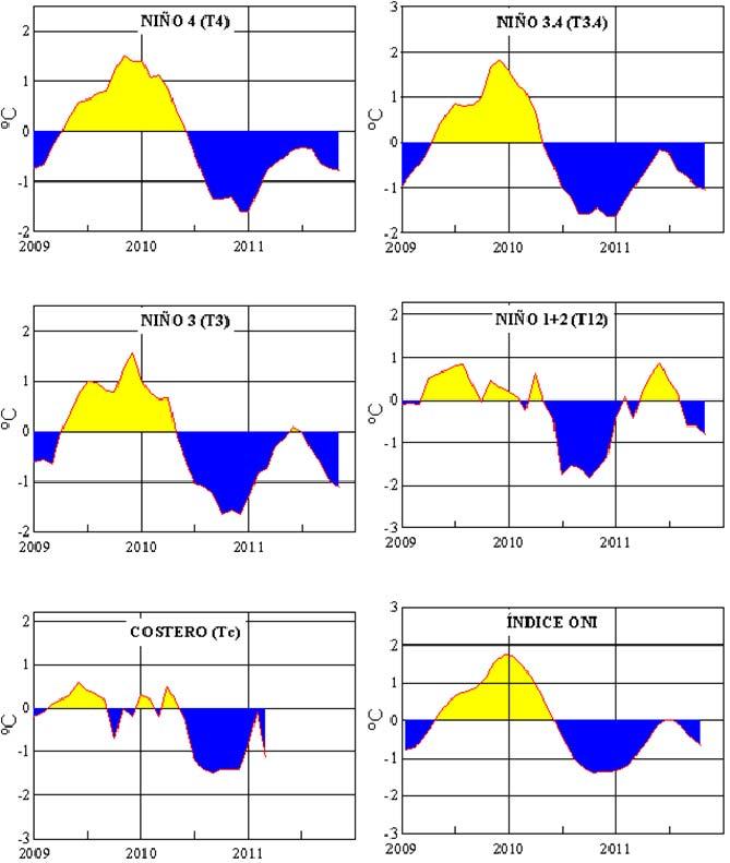 Figura 3.- Anomalías de la TSM en el Pacífico ecuatorial (Niño 4, Niño 3.