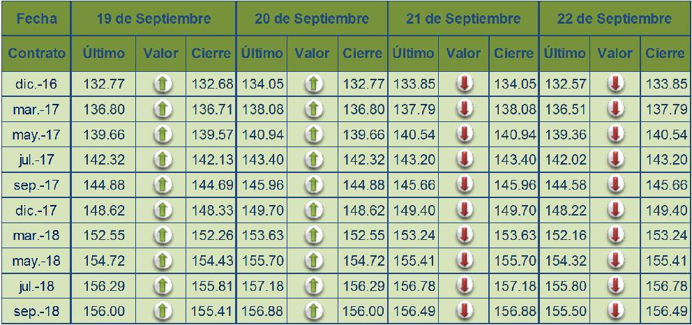 Precios internacionales Durante esta jornada del 19 al 22 de septiembre, los precios futuros mostraron diversas tendencias según el producto, como se detalla a continuación.