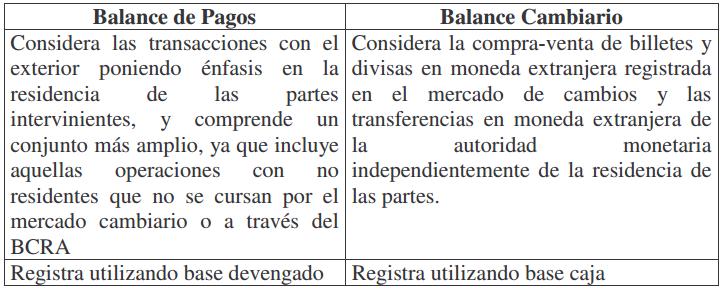 EL BALANCE CAMBIARIO Balance cambiario (BC): resume las operaciones cursadas en moneda extranjera en el conjunto de entidades autorizadas a operar en cambios y en el BCRA realizadas en un período