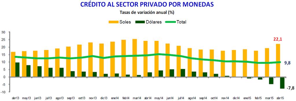 El crédito al sector privado crece 9,8 por ciento, con un mayor dinamismo del crédito en soles (22,1 por ciento).