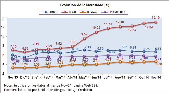 Según la información a Nov-14, el ratio de mora que posee Credinka, está muy por debajo del promedio de las CMAC s (6.71%), CRAC s (13.