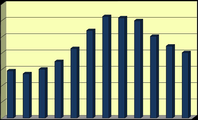 Productores N de entregadores de caña registrados a nivel nacional Periodo 2000-2011.