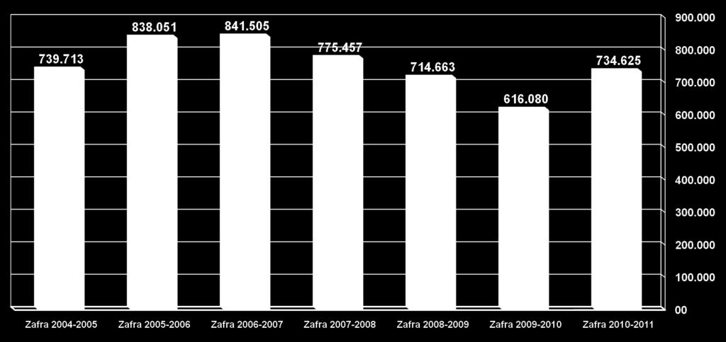 bultos 96º Var % Zafra 2004-2005 739.713 Zafra 2005-2006 838.051 13,29% Zafra 2006-2007 841.505 0,41% Zafra 2007-2008 775.