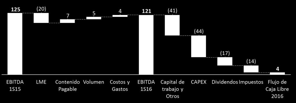 Distribución de las Inversiones 1S16 Distribución del Capex 63% 37% Expansión Sostenimiento y Otros 60 Capex -26% 44 1S16 LIQUIDEZ Y ENDEUDAMIENTO CONSOLIDADO Durate el 1S16, se generó un flujo de