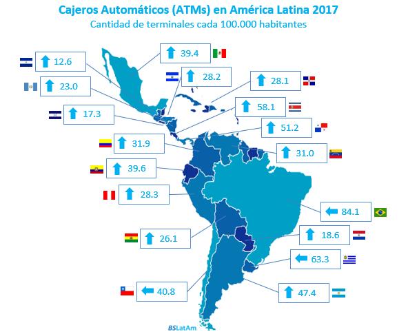 Brasil, Uruguay y Costa Rica: Podio regional 2017 en cobertura de red de ATMs América Latina tiene como promedio regional 52,2 ATMs cada 100.