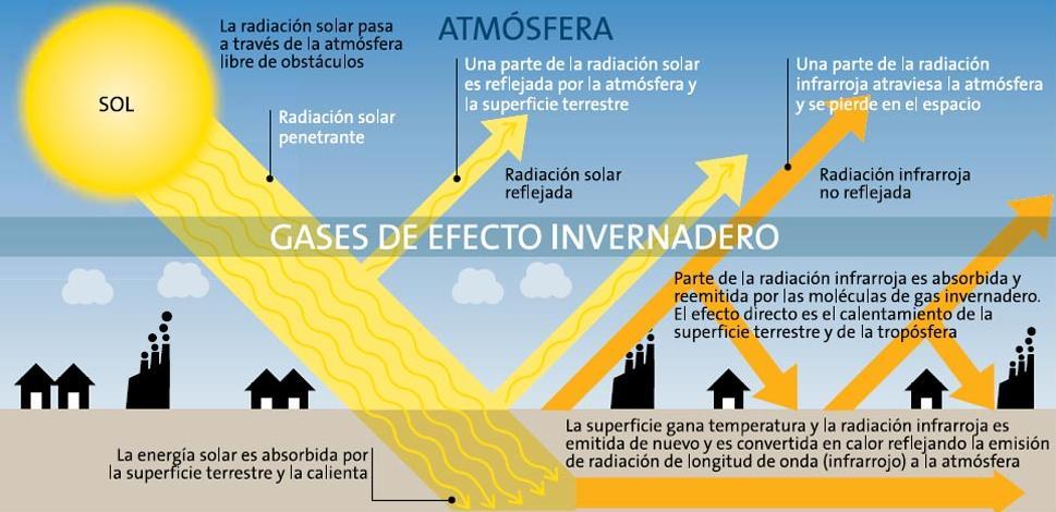 1 Contexto Efecto invernadero El efecto invernadero es un proceso en el que la radiación térmica emitida por la superficie planetaria es absorbida por los gases de efecto invernadero (GEI)