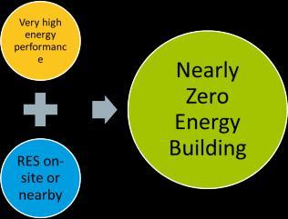 T2 ENERGY PROFESSIONAL SKILLS COURSE 4 Definición NZEB (Nearly Zero Energy Buildings) Conclusiones En España el CTE es el