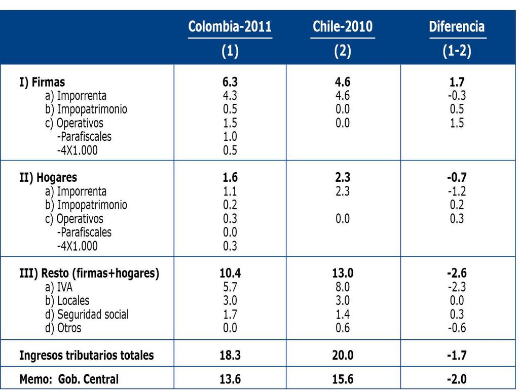 Colombia y Chile: ingresos tributarios (Sector Público Consolidado, % del