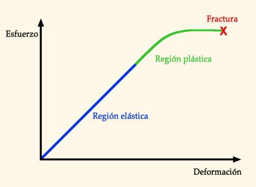 Rotura (Fractura). Se puede definir como la culminación del proceso de deformación plástica.