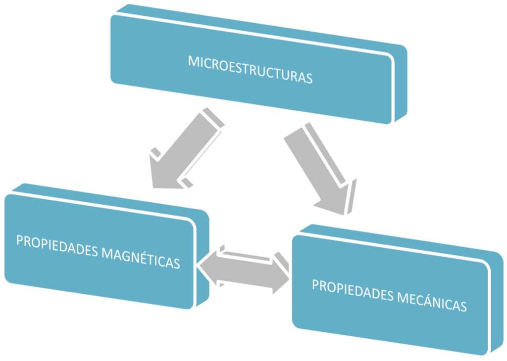 Introducción Proceso Composición Conocimiento multidisciplinar Desarrollo de sensores y equipos de medida Caracterización de microstructura /propiedades mecánicas en aceros.