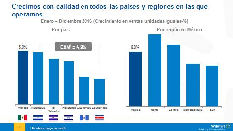 6% en Centroamérica sin efectos de tipo de cambio, lo cual demuestra el avance que hemos logrado sobre nuestra estrategia.