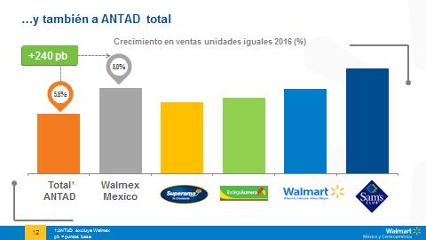 También logramos superar por 240 puntos base el 5.6% de crecimiento en ventas unidades iguales de ANTAD total, que incluye tiendas de autoservicio, departamentales y especializadas.