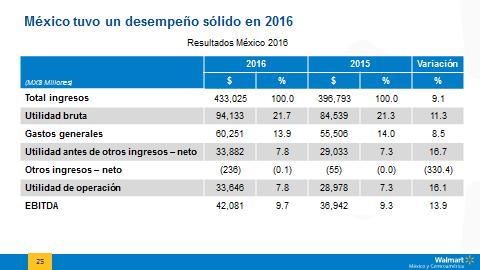 Esta lámina resume el resultado para México en 2016, el cual fue bastante sólido. El ingreso total anual incrementó 9.1%, el margen bruto mejoró 40 puntos base y los gastos generales crecieron 8.