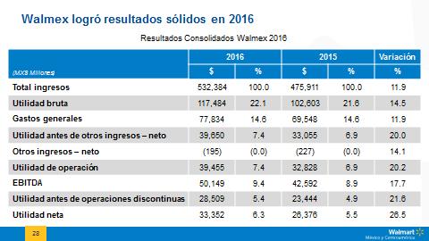 Como porcentaje de ingresos totales, la participación de Centroamérica creció de 16.6% a 18.7%.