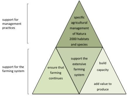 Apoyo a la agricultura en RN2000 Diseñar un paquete de medidas que: asegure la viabilidad de los sistemas agrarios de cuya buena gestión dependen los tipos de