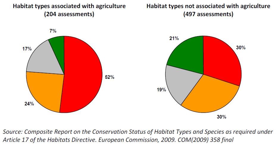 Estado de conservación habitats y especies