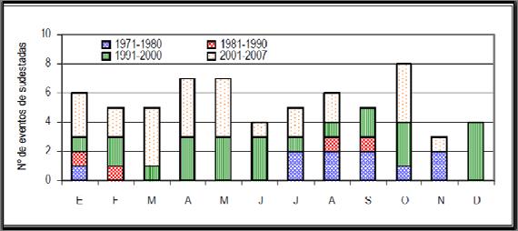Figura 2. Frecuencia mensual de eventos de sudestadas por década en Mar del Plata Fuente: García (2009:74) Los riesgos están dados por: - Incremento de la erosión fluvial en las playas.