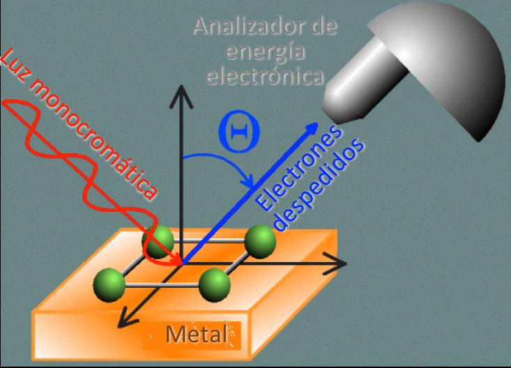Así, algunos metales (los alcalinos) pueden emitir electrones si la luz incidente es visible, en cambio otros
