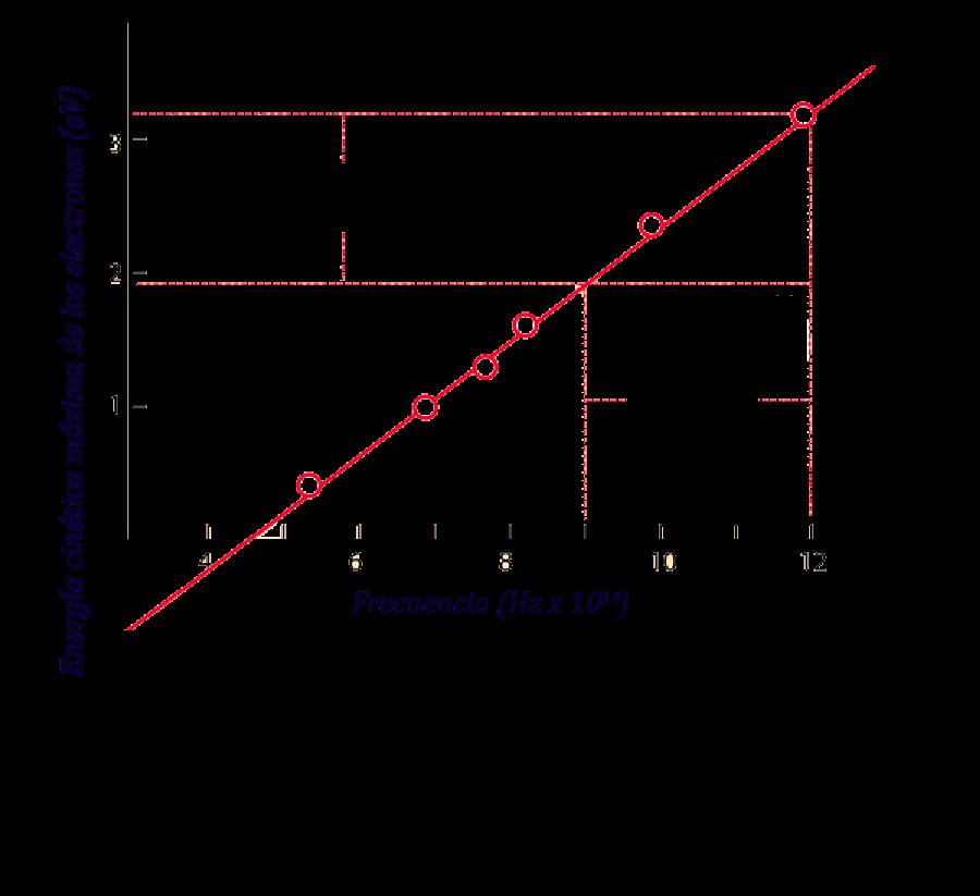 Adicionalmente es posible ver que los puntos del experimento se pueden ajustar a una recta. El incremento lineal muestra ΔE = 1.