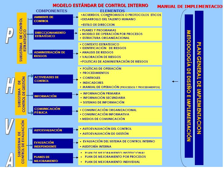 Estructura Detallada de MECI.