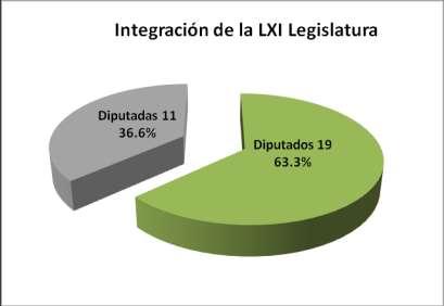 Mujeres Electas en los Comicios Electorales Integración de las LXI Legislatura del Estado de Zacatecas Cargo Total Propietarios/as Propietarias/os Hombres Mujeres