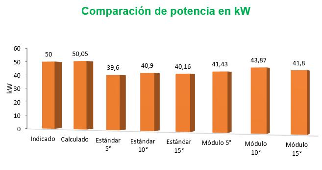 ANÁLISIS DE POTENCIA Comparación de potencia kw Indicado 50 Calculado 50,05 Estándar 5