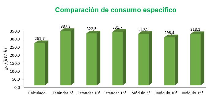 ANÁLISIS DE CONSUMO Comparación de consumo gr kw h Calculado 261,7 Estándar 5