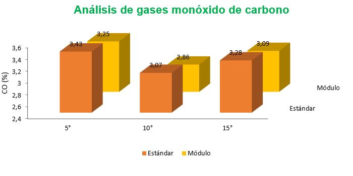 ANÁLISIS DE GASES (CO) Análisis de gases CO Ralentí (%) Estándar 5 3,43