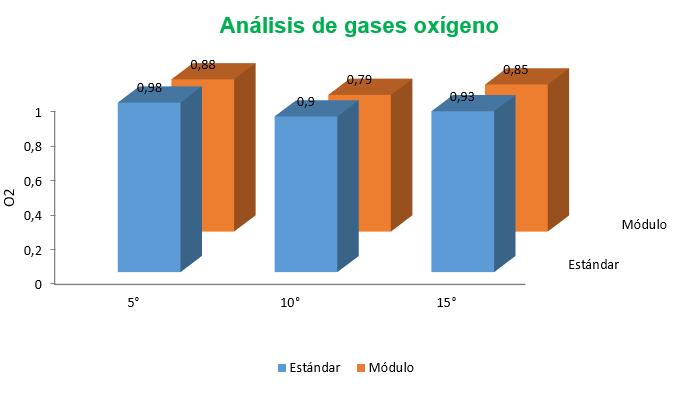 ANÁLISIS DE GASES (O2) Análisis de gases O2 Ralentí (%) Estándar 5 0,98